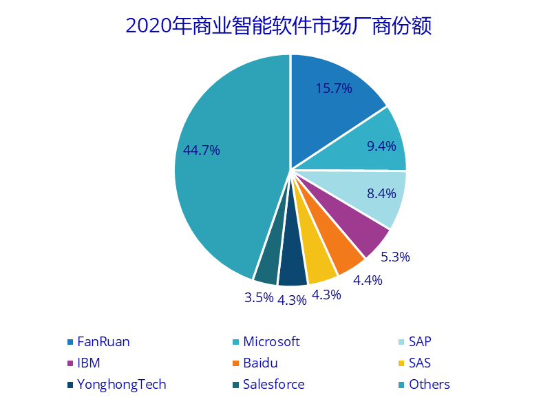 IDC预计到2025年，中国商业智能软件市场规模将达到13.3亿美元